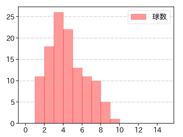 種市 篤暉 打者に投じた球数分布(2025年6月)