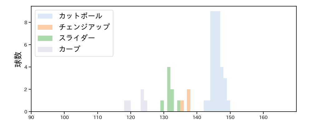 唐川 侑己 球種&球速の分布1(2025年6月)
