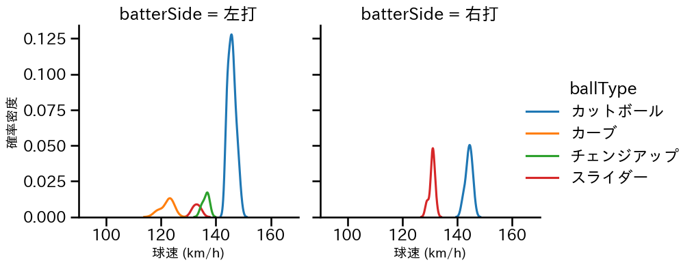 唐川 侑己 球種&球速の分布2(2025年6月)