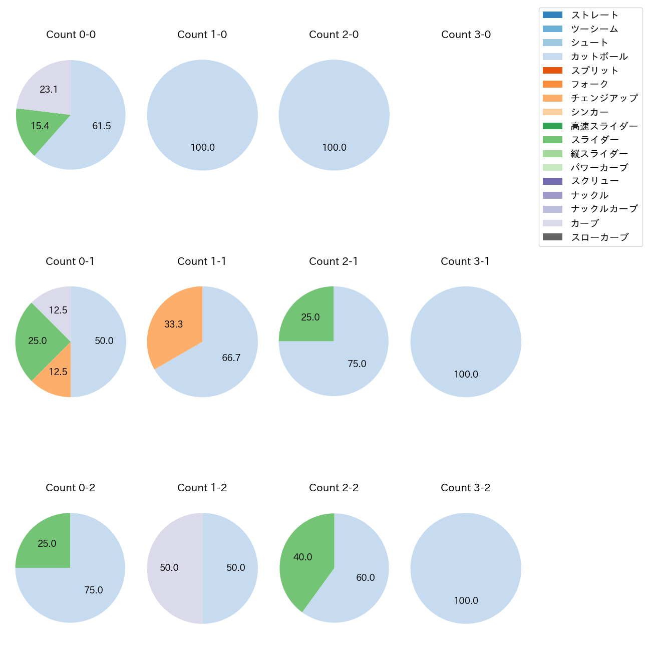 唐川 侑己 カウント別 球種割合(2025年6月)