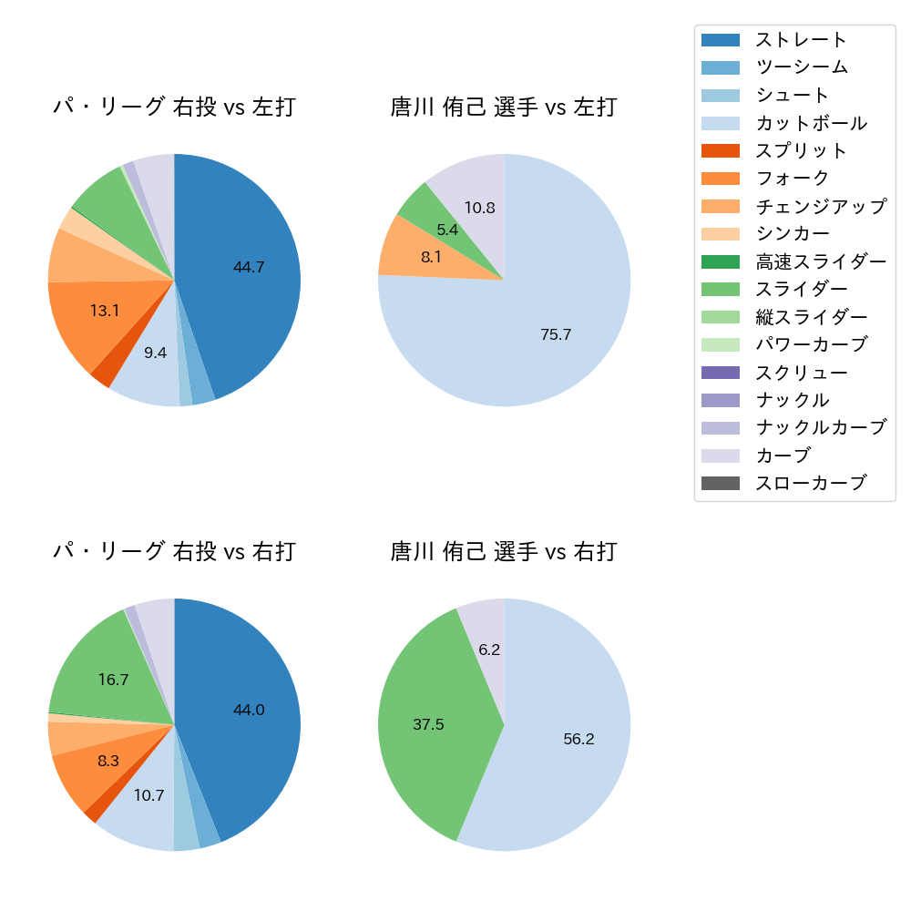 唐川 侑己 球種割合(2025年6月)