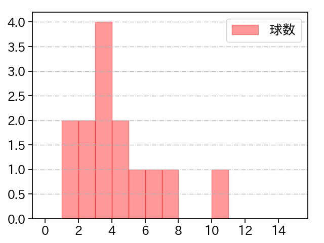 唐川 侑己 打者に投じた球数分布(2025年6月)