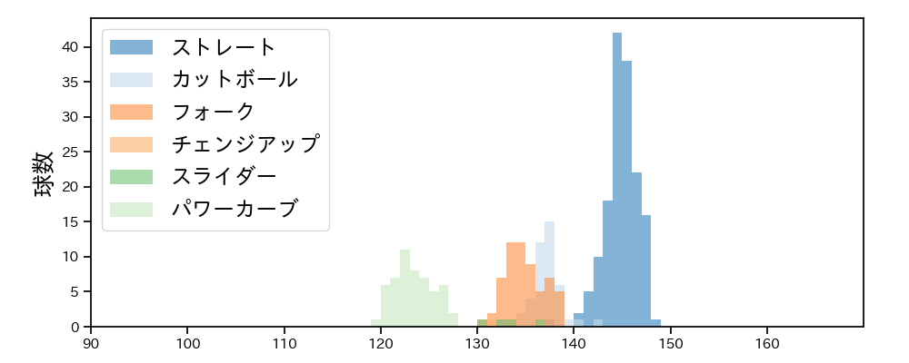 石川 柊太 球種&球速の分布1(2025年6月)