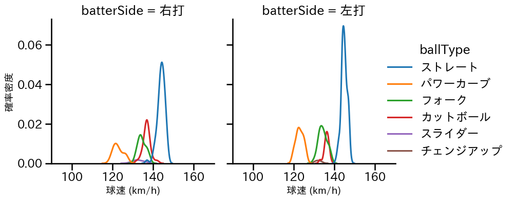 石川 柊太 球種&球速の分布2(2025年6月)
