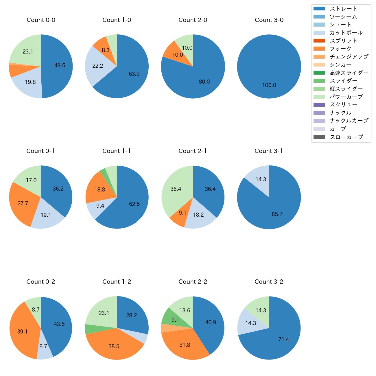 石川 柊太 カウント別 球種割合(2025年6月)
