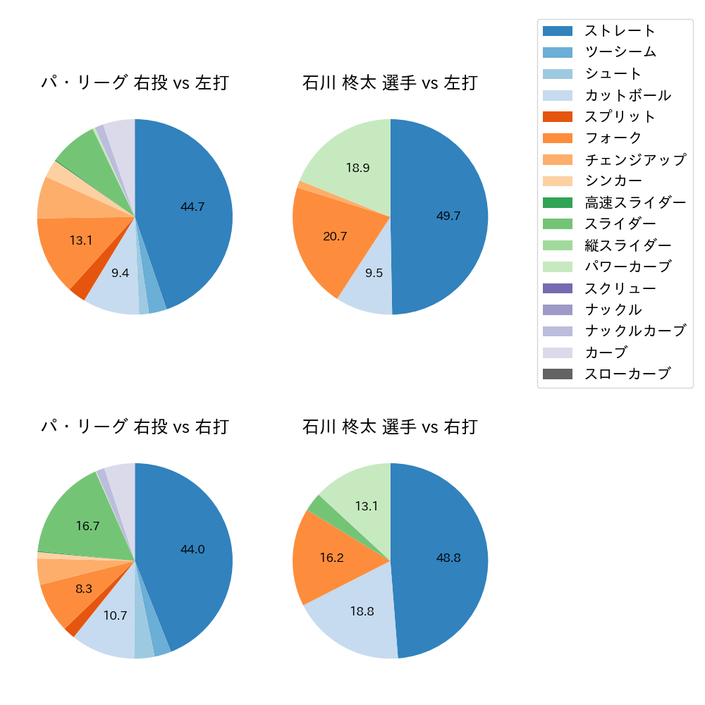 石川 柊太 球種割合(2025年6月)