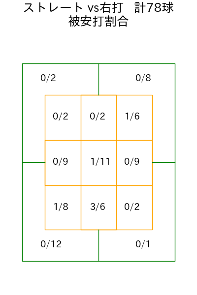 石川 柊太 コース別被安打割合(2025年6月)