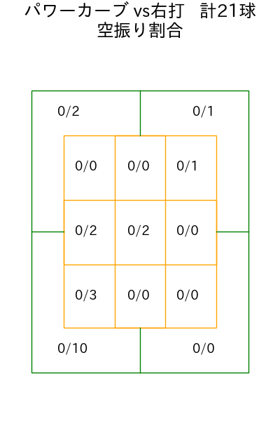 石川 柊太 コース別空振り割合(2025年6月)