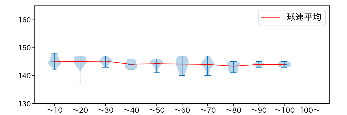 石川 柊太 球数による球速(ストレート)の推移(2025年6月)