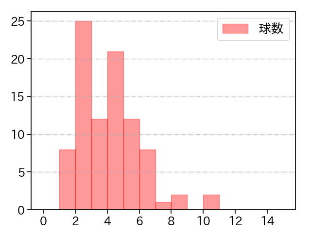 石川 柊太 打者に投じた球数分布(2025年6月)