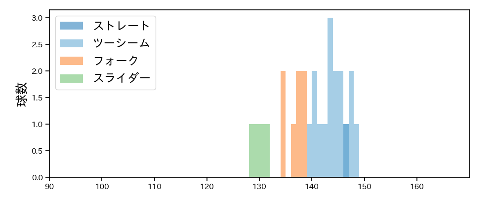 東妻 勇輔 球種&球速の分布1(2025年6月)