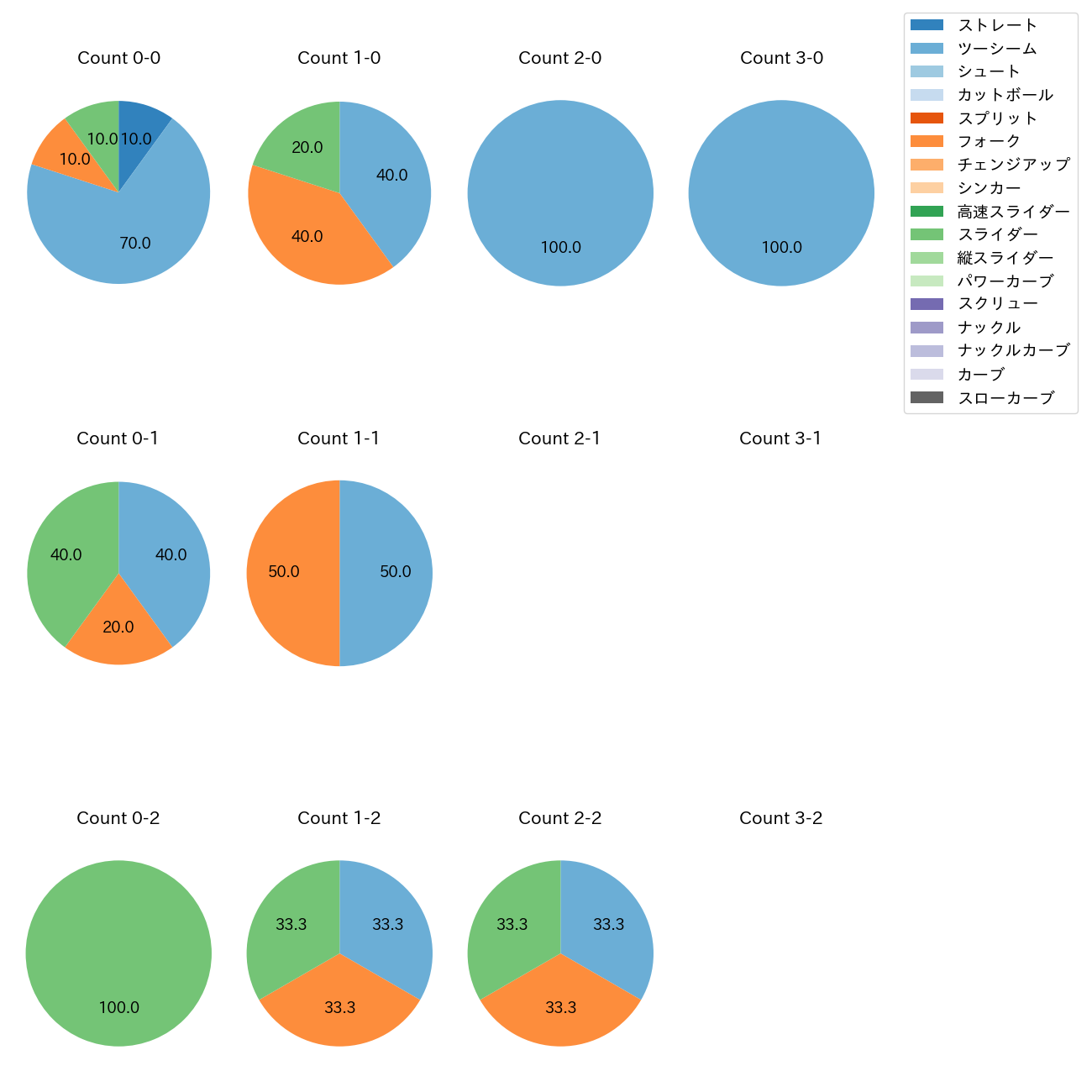 東妻 勇輔 カウント別 球種割合(2025年6月)