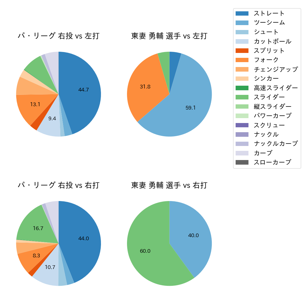 東妻 勇輔 球種割合(2025年6月)