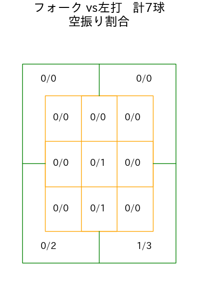 東妻 勇輔 コース別空振り割合(2025年6月)