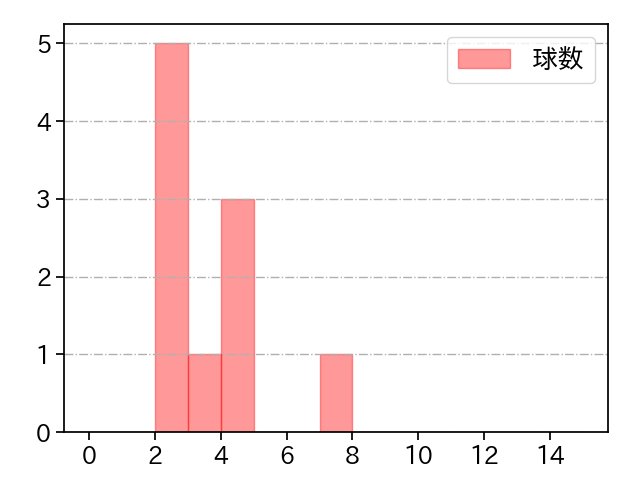 東妻 勇輔 打者に投じた球数分布(2025年6月)