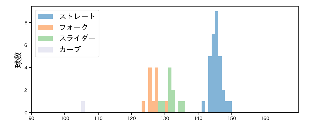 菊地 吏玖 球種&球速の分布1(2025年6月)