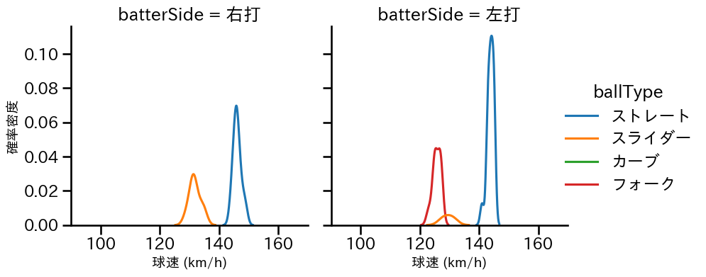 菊地 吏玖 球種&球速の分布2(2025年6月)