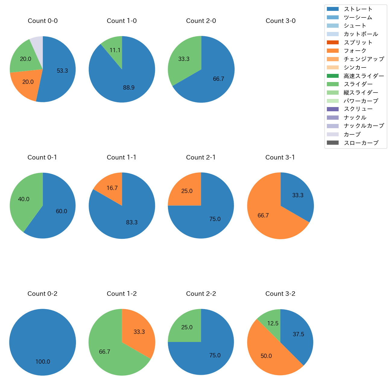菊地 吏玖 カウント別 球種割合(2025年6月)