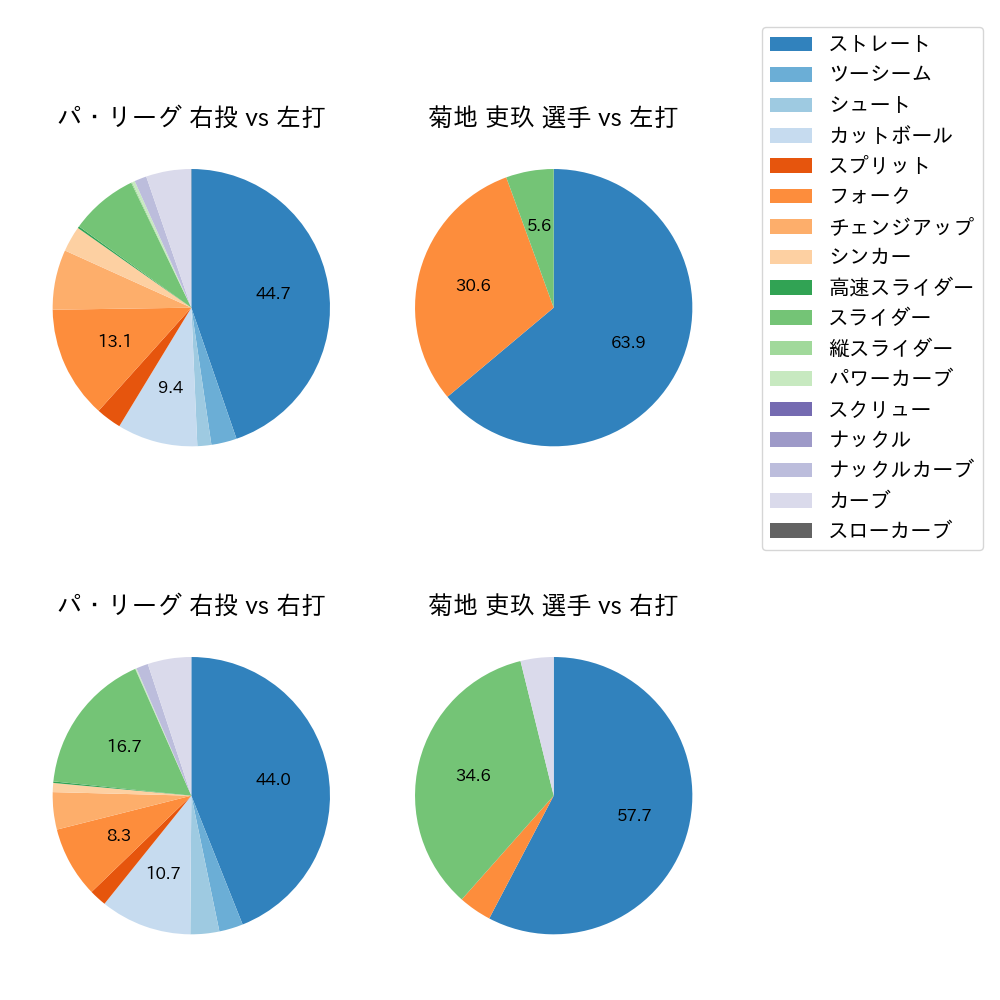 菊地 吏玖 球種割合(2025年6月)