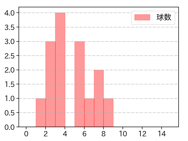 菊地 吏玖 打者に投じた球数分布(2025年6月)