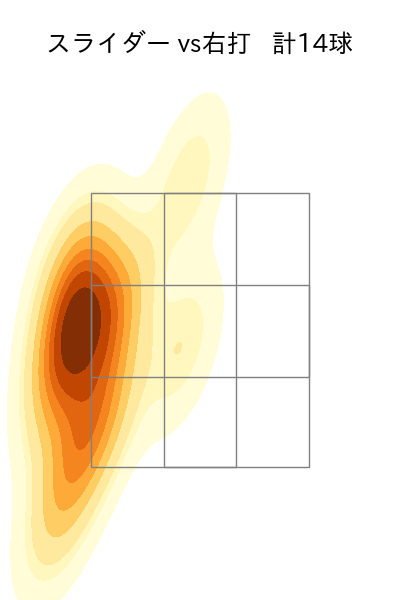 西野 勇士 配球ヒートマップ(2025年6月)