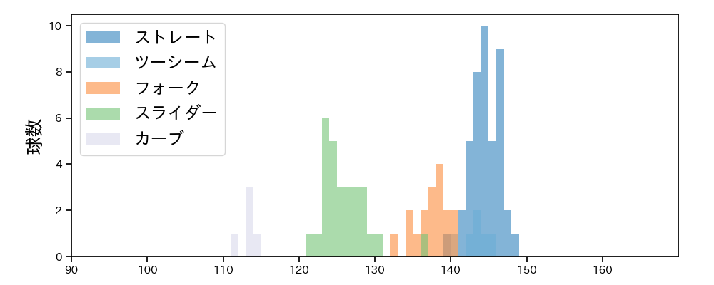 西野 勇士 球種&球速の分布1(2025年6月)