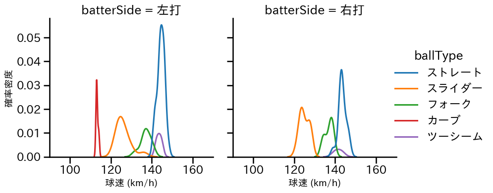 西野 勇士 球種&球速の分布2(2025年6月)