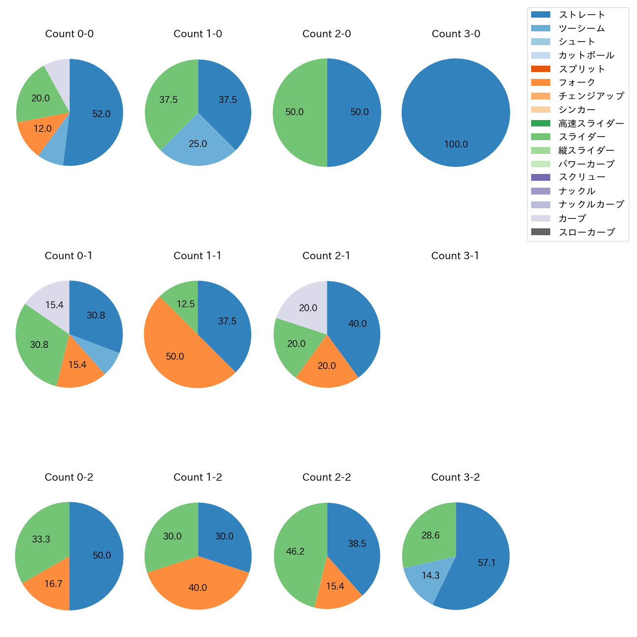 西野 勇士 カウント別 球種割合(2025年6月)