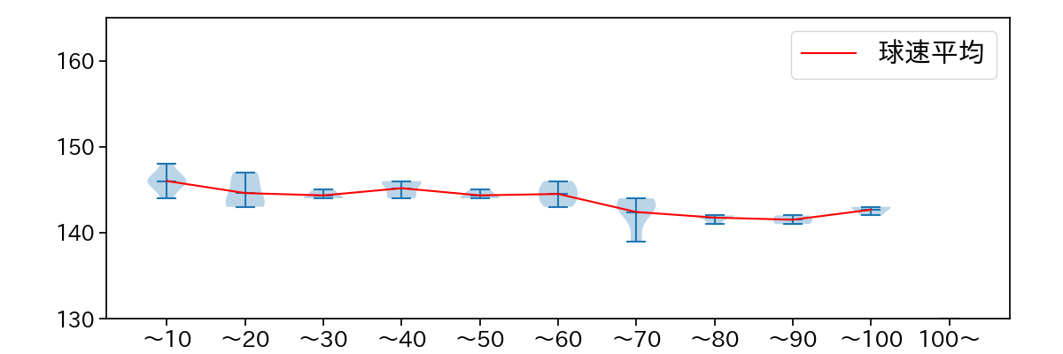 西野 勇士 球数による球速(ストレート)の推移(2025年6月)