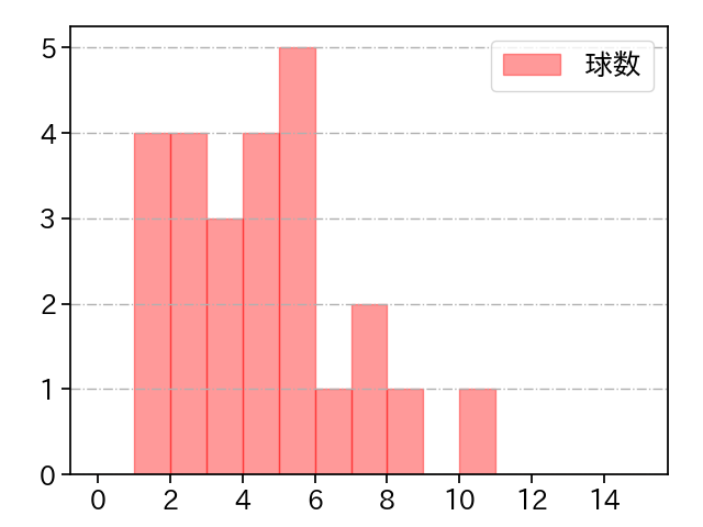 西野 勇士 打者に投じた球数分布(2025年6月)