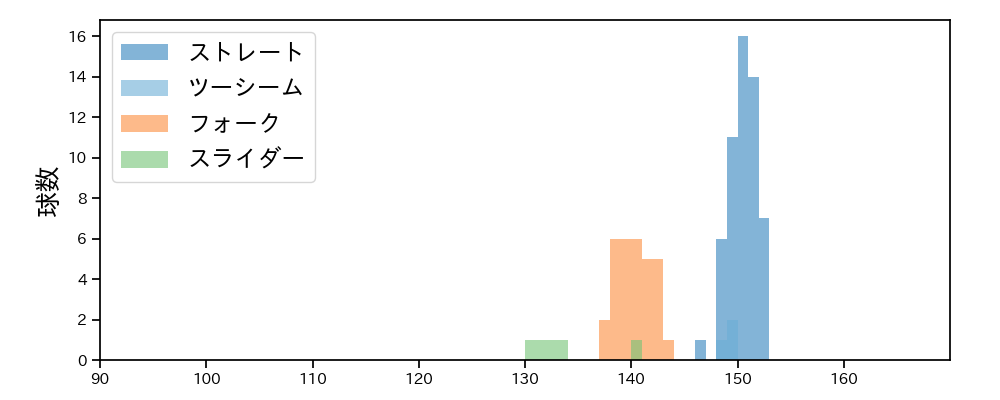 八木 彬 球種&球速の分布1(2025年6月)