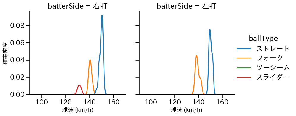 八木 彬 球種&球速の分布2(2025年6月)