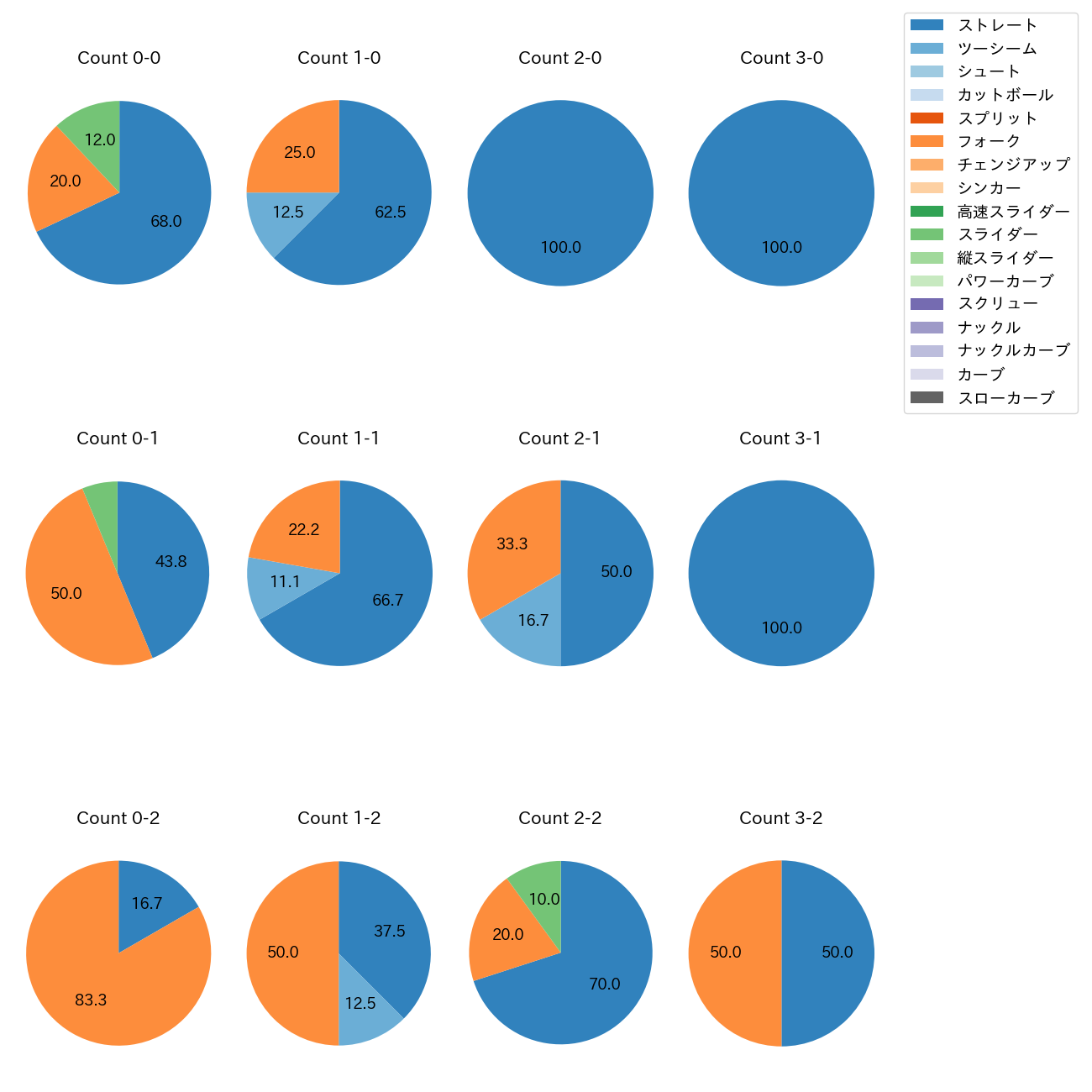八木 彬 カウント別 球種割合(2025年6月)