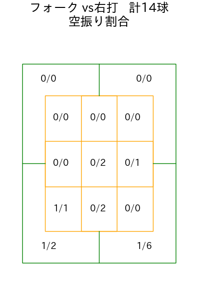 八木 彬 コース別空振り割合(2025年6月)