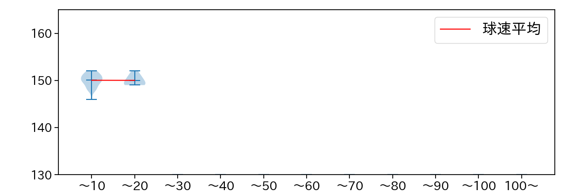 八木 彬 球数による球速(ストレート)の推移(2025年6月)