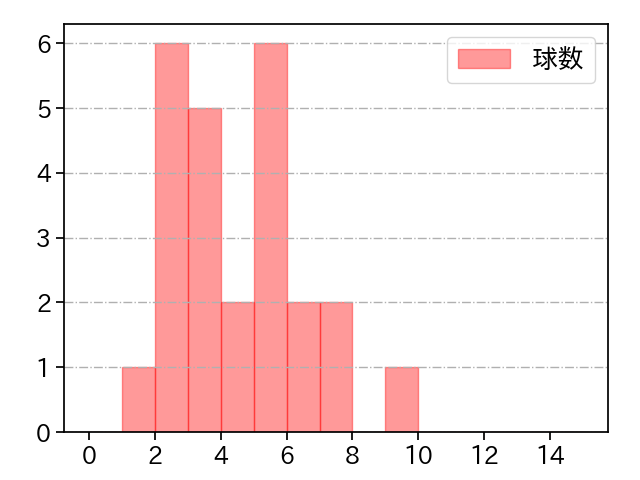 八木 彬 打者に投じた球数分布(2025年6月)