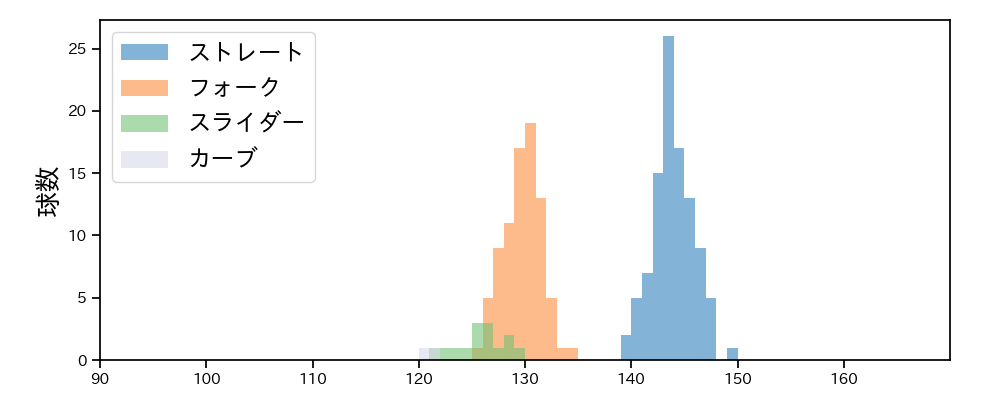 高野 脩汰 球種&球速の分布1(2025年6月)