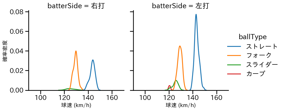 高野 脩汰 球種&球速の分布2(2025年6月)