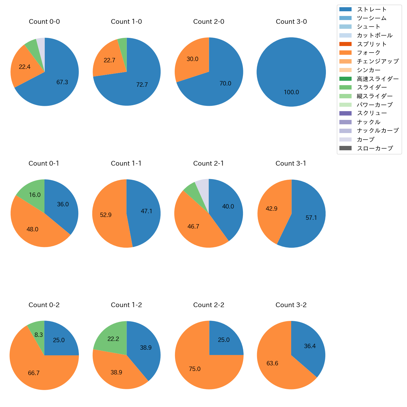 高野 脩汰 カウント別 球種割合(2025年6月)