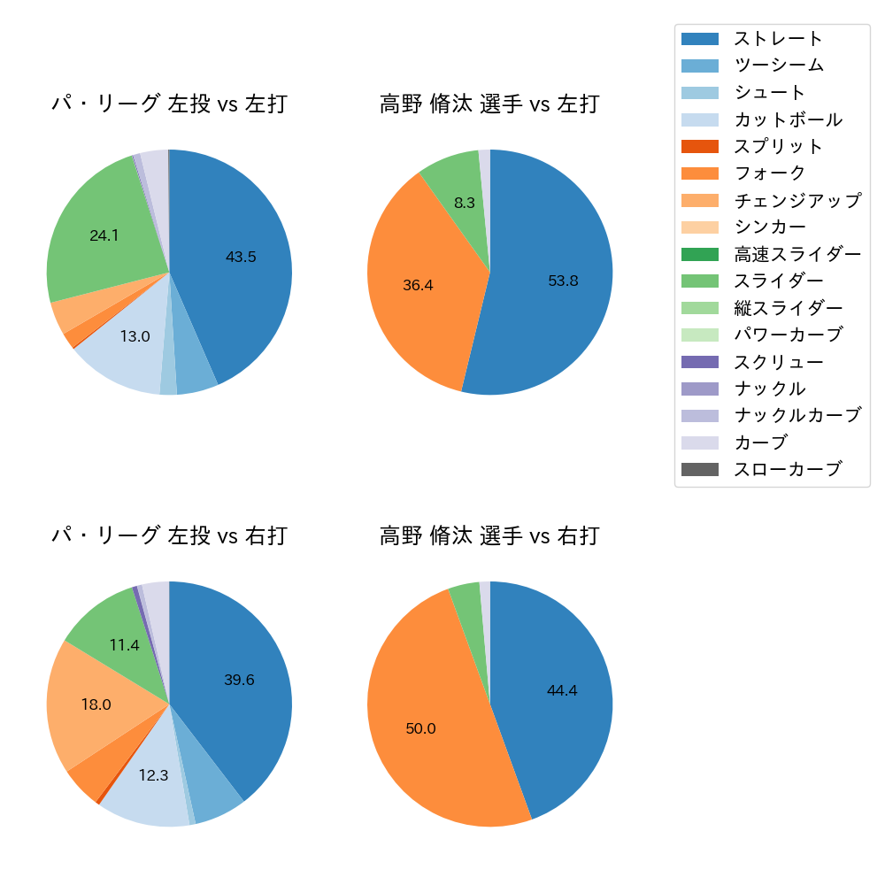 高野 脩汰 球種割合(2025年6月)