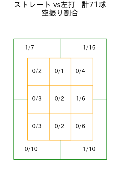 高野 脩汰 コース別空振り割合(2025年6月)