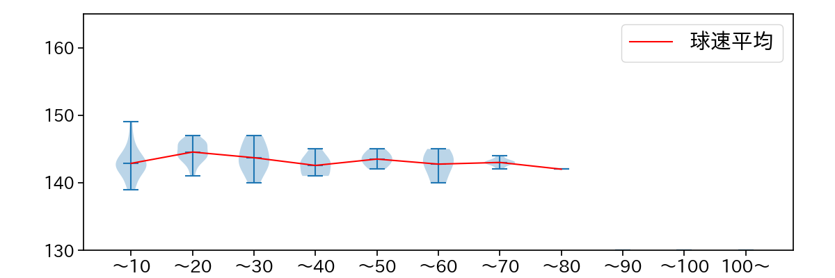 高野 脩汰 球数による球速(ストレート)の推移(2025年6月)