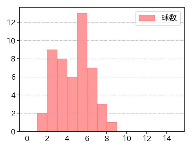 高野 脩汰 打者に投じた球数分布(2025年6月)