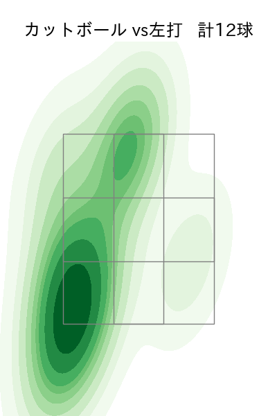 田中 晴也 配球ヒートマップ(2025年6月)