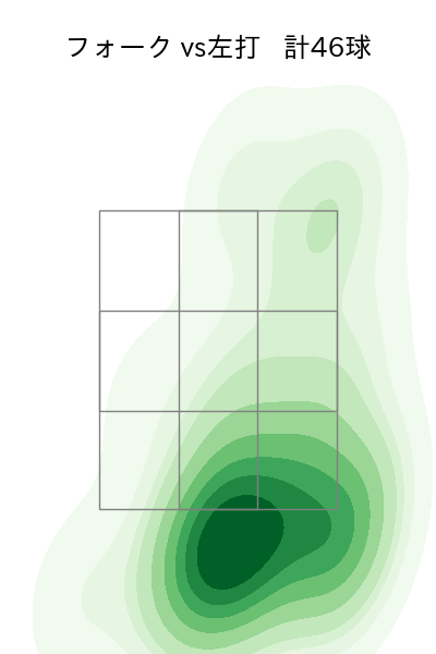 田中 晴也 配球ヒートマップ(2025年6月)