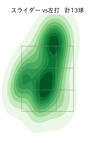 田中 晴也 配球ヒートマップ(2025年6月)