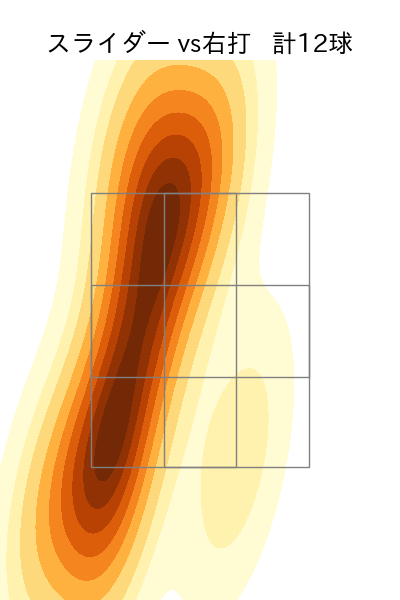 田中 晴也 配球ヒートマップ(2025年6月)