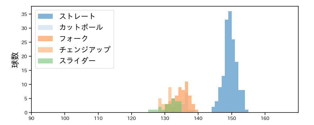 田中 晴也 球種&球速の分布1(2025年6月)