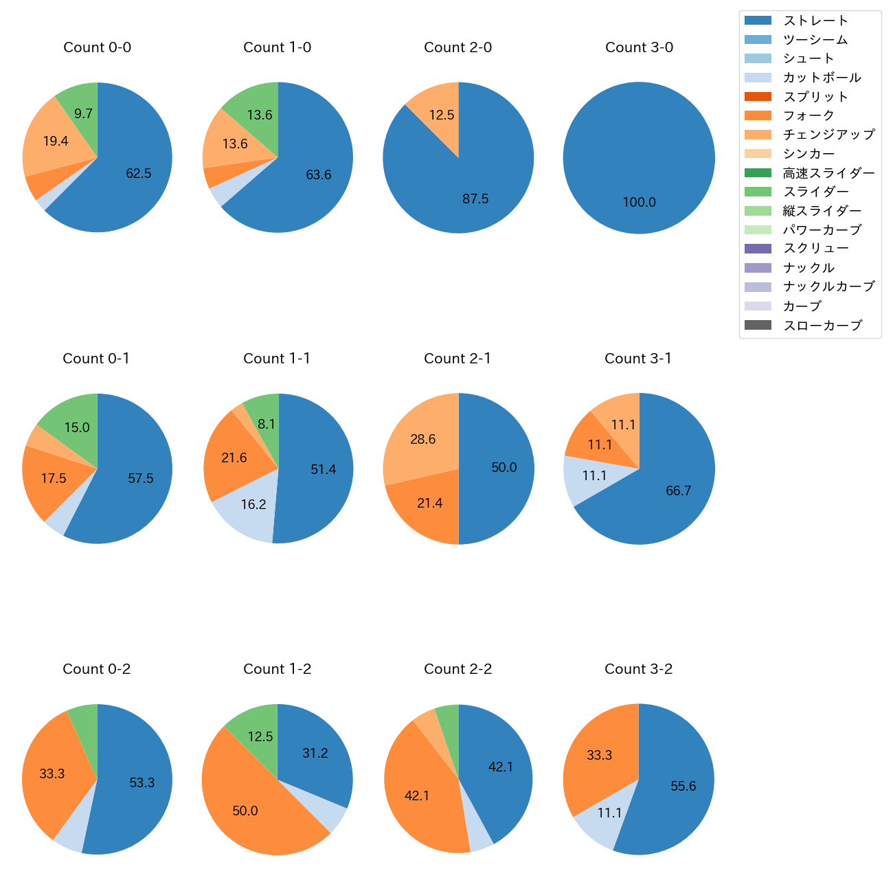 田中 晴也 カウント別 球種割合(2025年6月)