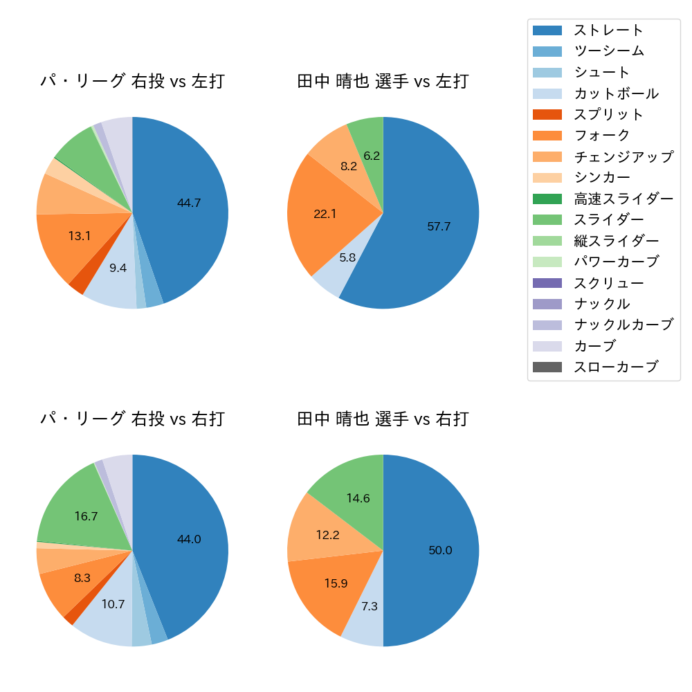 田中 晴也 球種割合(2025年6月)
